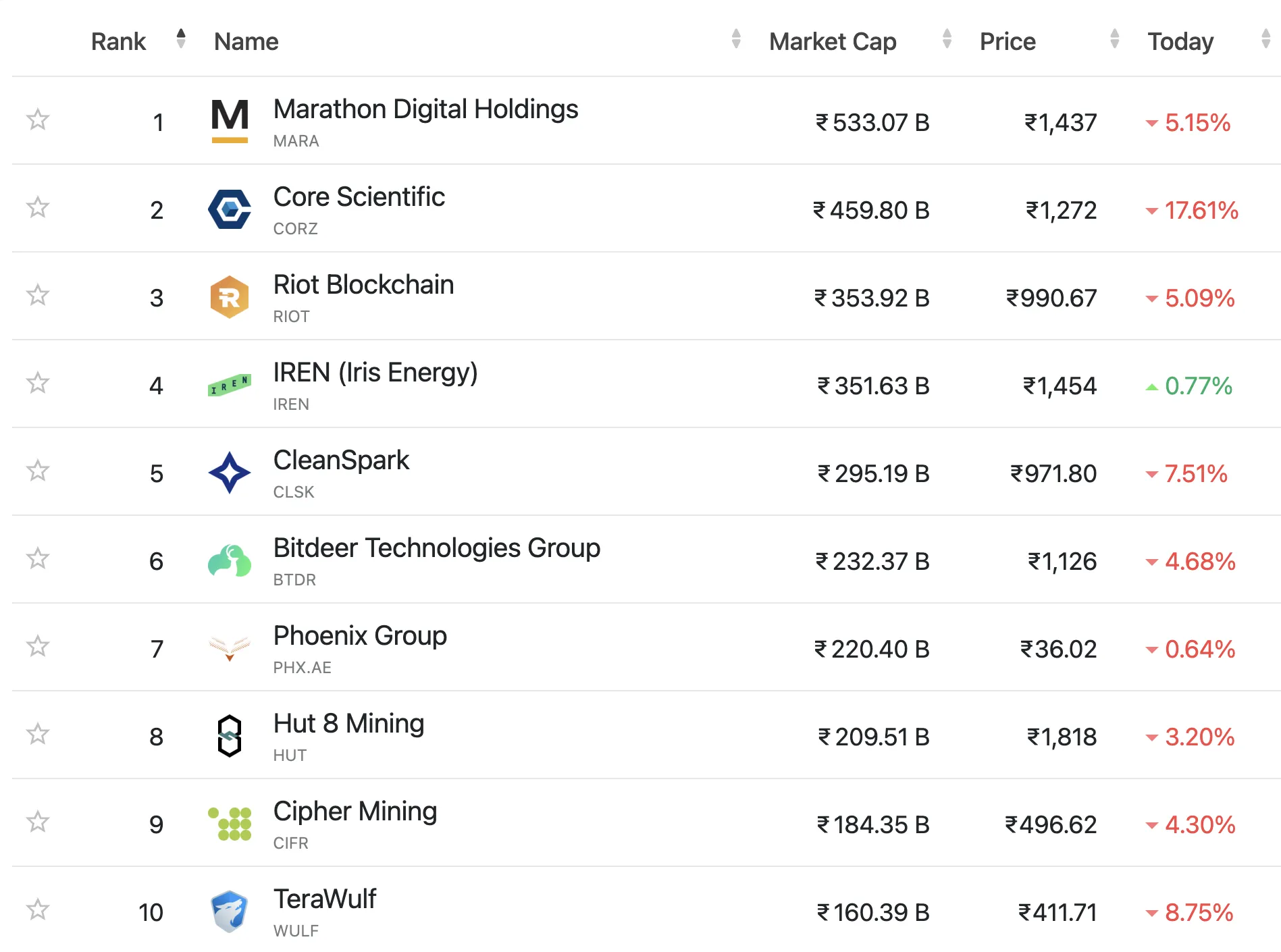 Bitcoin miners' Stock Performance